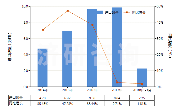 2014-2018年3月中國(guó)其他零售包裝有機(jī)表面活性劑制品(包括洗滌劑及清潔劑,不論是否含有肥皂)(HS34022090)進(jìn)口量及增速統(tǒng)計(jì) 2014-2018年3月中國(guó)其他零售包裝有機(jī)表面活性劑制品(包括洗滌劑及清潔劑,不論是否含有肥皂)(HS34022090)進(jìn)口量及增速統(tǒng)計(jì)
